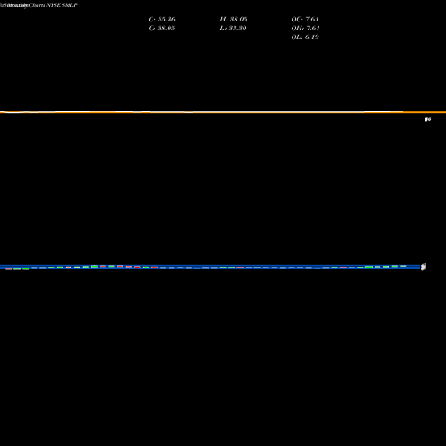 Monthly charts share SMLP Summit Midstream Partners, LP NYSE Stock exchange 