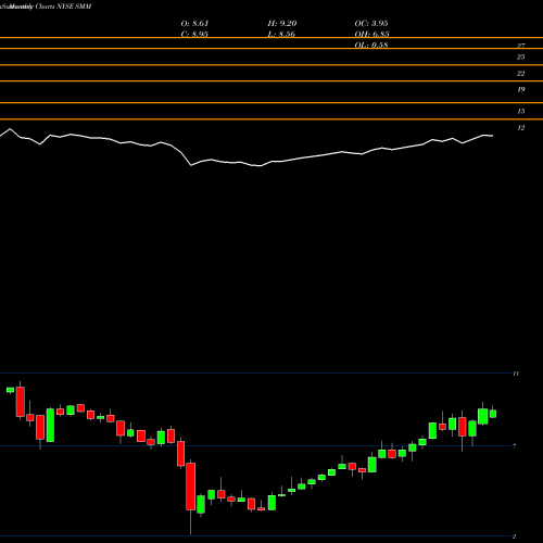 Monthly charts share SMM Salient Midstream & MLP Fund NYSE Stock exchange 