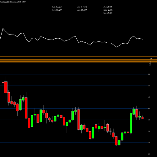Monthly charts share SMP Standard Motor Products, Inc. NYSE Stock exchange 