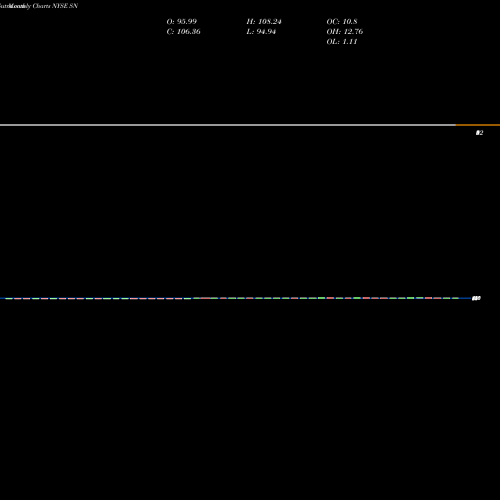 Monthly charts share SN Sanchez Energy Corp NYSE Stock exchange 