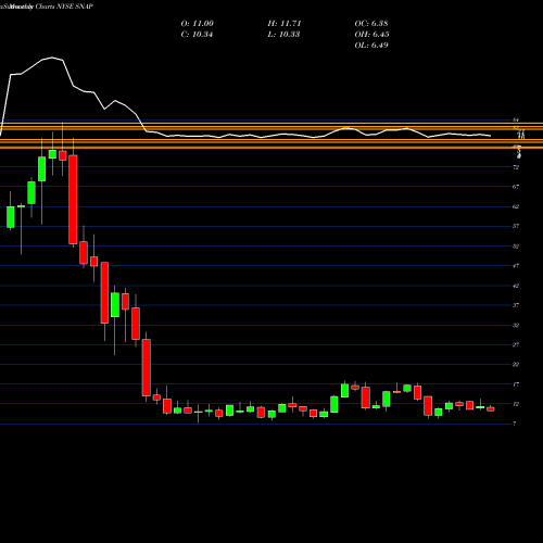 Monthly charts share SNAP Snap Inc. NYSE Stock exchange 