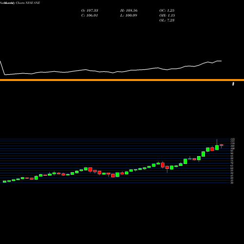 Monthly charts share SNE Sony Corp Ord NYSE Stock exchange 