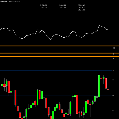 Monthly charts share SNN Smith & Nephew SNATS, Inc. NYSE Stock exchange 
