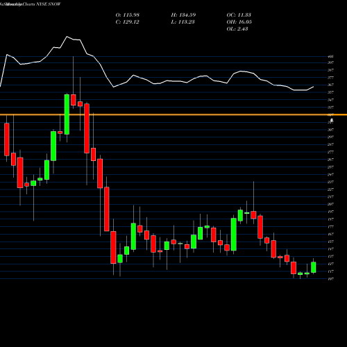 Monthly charts share SNOW Intrawest Resorts Holdings Inc NYSE Stock exchange 