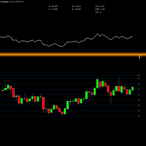 Monthly charts share SNV Synovus Financial Corp. NYSE Stock exchange 