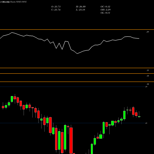 Monthly charts share SNV-E Synovus Finl Corp [Snv/Pe] NYSE Stock exchange 