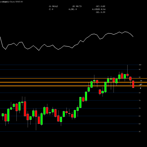 Monthly charts share SO Southern Company (The) NYSE Stock exchange 