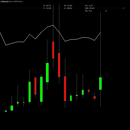 Monthly charts share SOA.U Sustainable Opportunities Acq [Soac.U] NYSE Stock exchange 