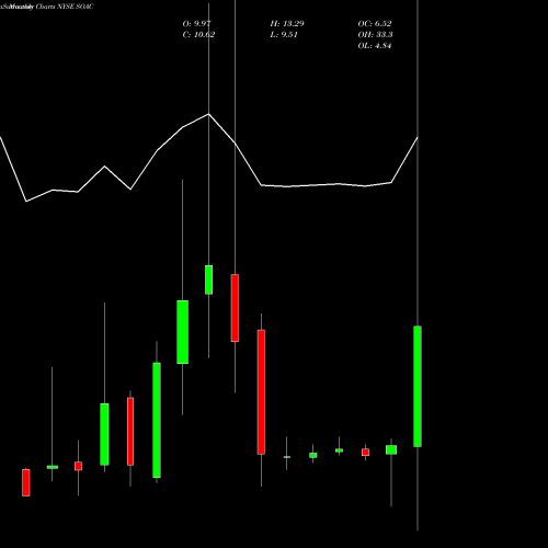 Monthly charts share SOAC Sustainable Opportunities Acquisition Corp Cl A NYSE Stock exchange 