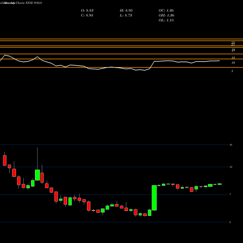 Monthly charts share SOGO Sogou Inc. NYSE Stock exchange 