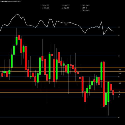 Monthly charts share SON Sonoco Products Company NYSE Stock exchange 