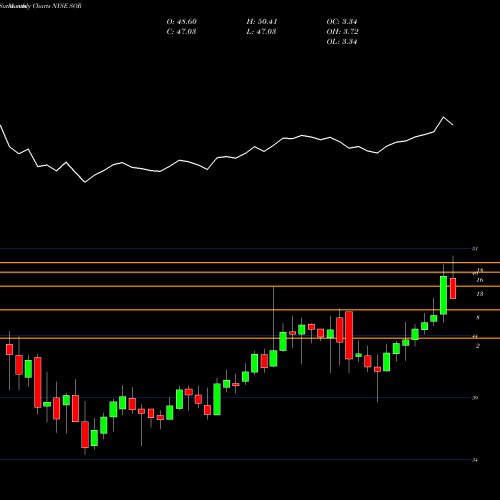 Monthly charts share SOR Source Capital, Inc. NYSE Stock exchange 