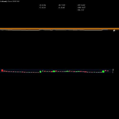 Monthly charts share SOS Sos Ltd NYSE Stock exchange 