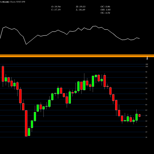 Monthly charts share SPB Spectrum Brands Holdings, Inc. NYSE Stock exchange 