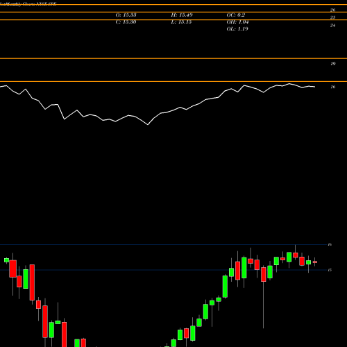 Monthly charts share SPE Special Opportunities Fund Inc. NYSE Stock exchange 