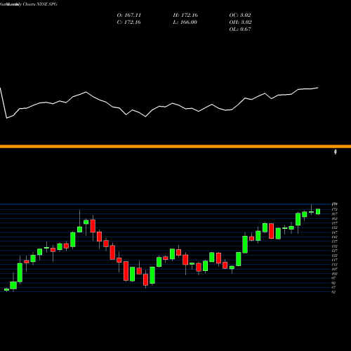 Monthly charts share SPG Simon Property Group, Inc. NYSE Stock exchange 