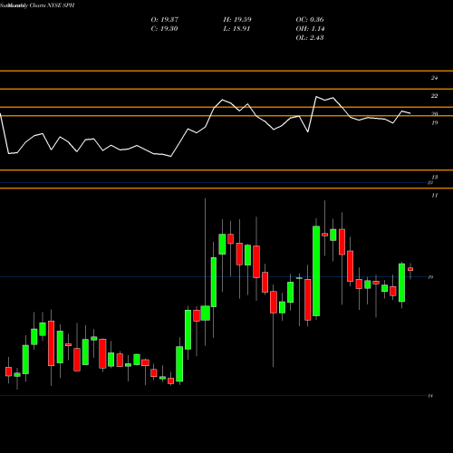 Monthly charts share SPH Suburban Propane Partners, L.P. NYSE Stock exchange 