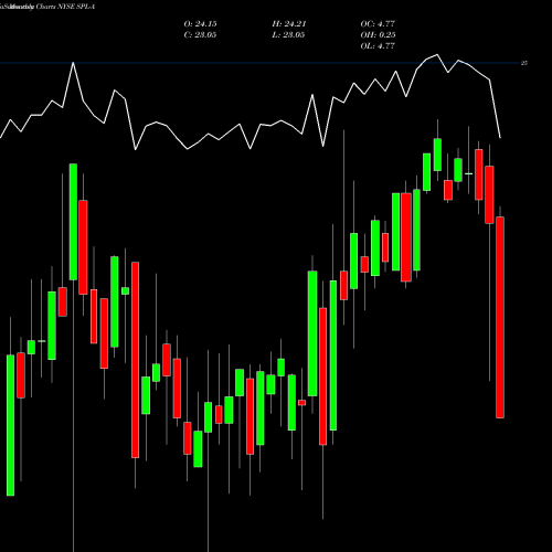 Monthly charts share SPL-A Steel Partners Holdings LP [Splp/Pa] NYSE Stock exchange 
