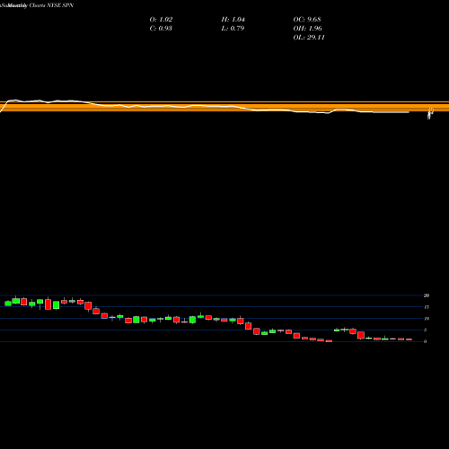 Monthly charts share SPN Superior Energy Services, Inc. NYSE Stock exchange 