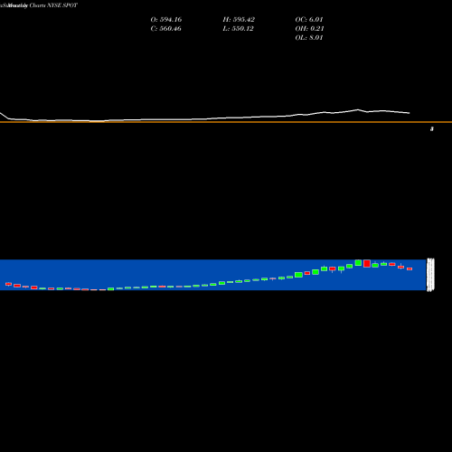 Monthly charts share SPOT Spotify Technology S.A. NYSE Stock exchange 