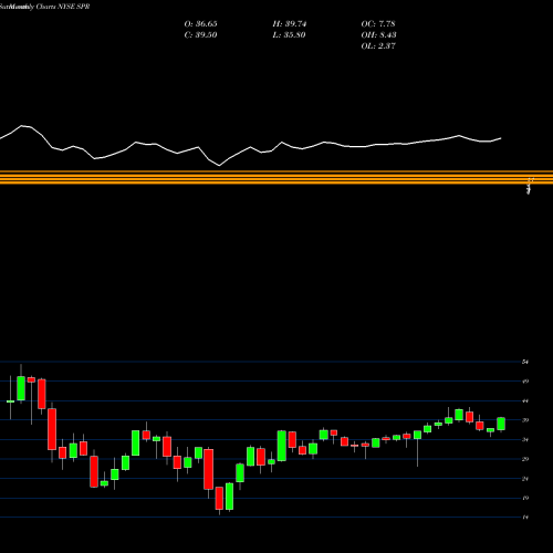 Monthly charts share SPR Spirit Aerosystems Holdings, Inc. NYSE Stock exchange 