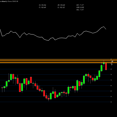 Monthly charts share SR Spire Inc. NYSE Stock exchange 