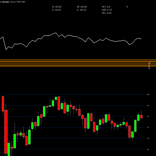 Monthly charts share SRC Spirit Realty Capital, Inc. NYSE Stock exchange 