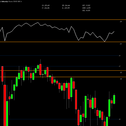 Monthly charts share SRC-A Spirit Rlty Cap Inc [Src/Pa] NYSE Stock exchange 