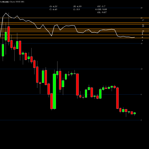 Monthly charts share SRG Seritage Growth Properties NYSE Stock exchange 