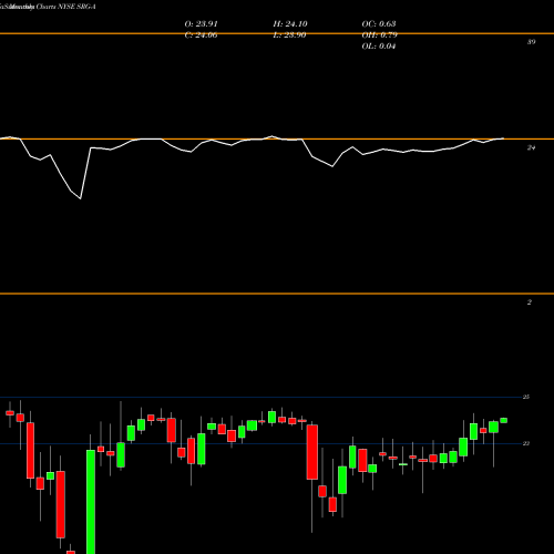 Monthly charts share SRG-A Seritage Growth Pptys [Srg/Pa] NYSE Stock exchange 