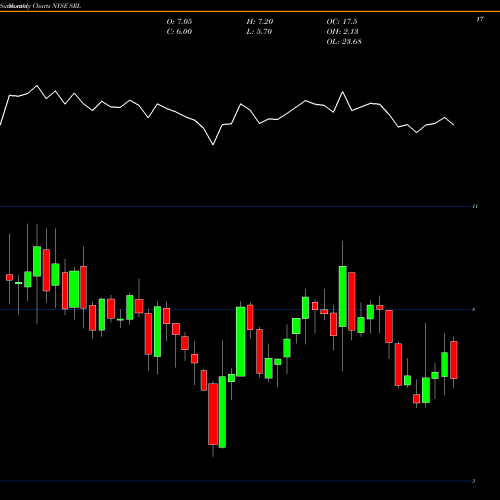 Monthly charts share SRL Scully Royalty Ltd NYSE Stock exchange 