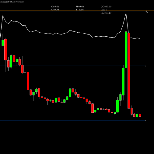 Monthly charts share SSI Stage Stores, Inc. NYSE Stock exchange 
