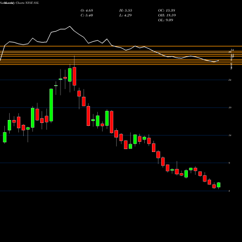 Monthly charts share SSL Sasol Ltd. NYSE Stock exchange 