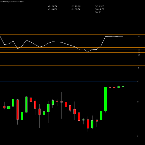 Monthly charts share SSNI Silver Spring Networks Inc. Co NYSE Stock exchange 