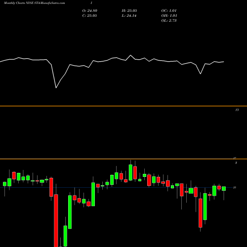 Monthly charts share STA-I Istar Financial Inc. Preferred NYSE Stock exchange 
