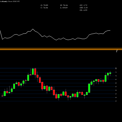 Monthly charts share STC Stewart Information Services Corporation NYSE Stock exchange 