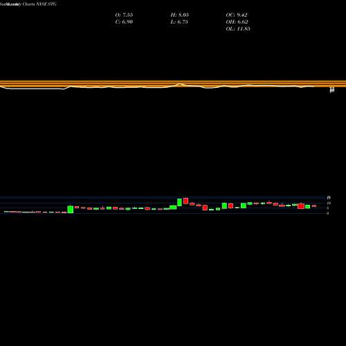 Monthly charts share STG Sunlands Online Education Group NYSE Stock exchange 