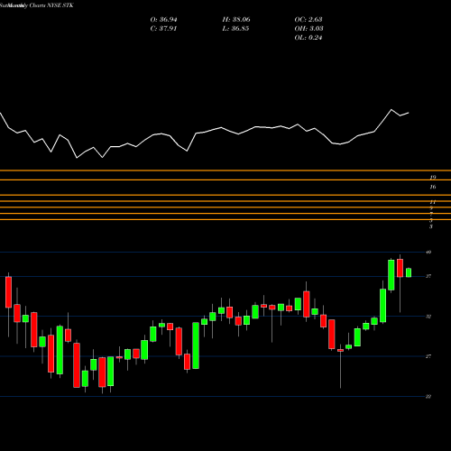 Monthly charts share STK Columbia Seligman Premium Technology Growth Fund, Inc NYSE Stock exchange 