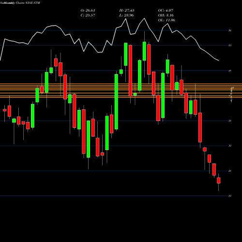 Monthly charts share STM STMicroelectronics N.V. NYSE Stock exchange 