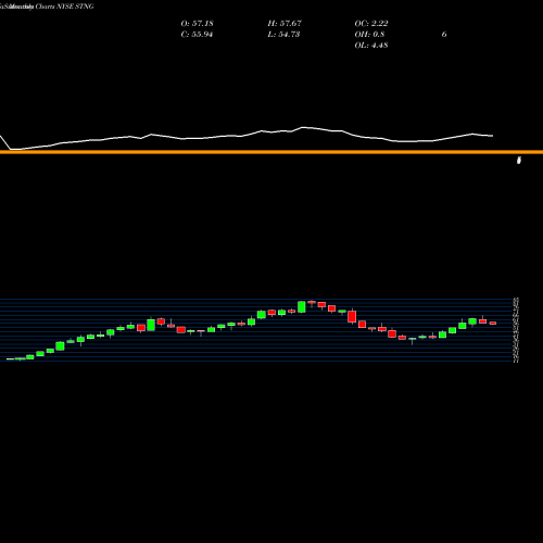 Monthly charts share STNG Scorpio Tankers Inc. NYSE Stock exchange 