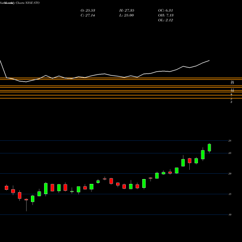 Monthly charts share STO Statoil ASA NYSE Stock exchange 