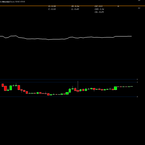 Monthly charts share STON StoneMor Partners L.P. NYSE Stock exchange 