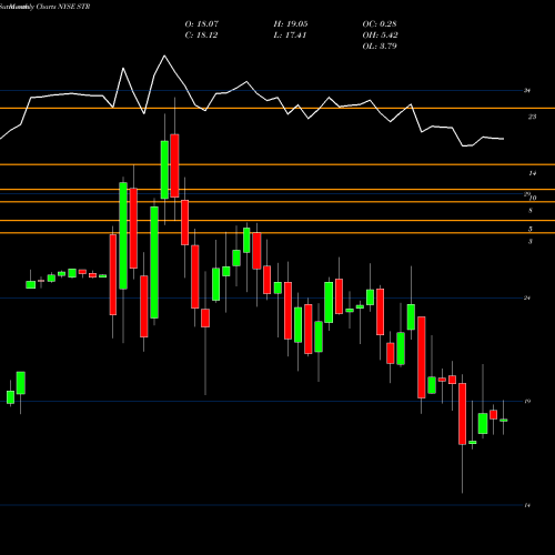 Monthly charts share STR Questar Corp NYSE Stock exchange 