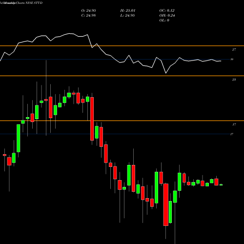 Monthly charts share STT-D State Street Corporation Serie NYSE Stock exchange 