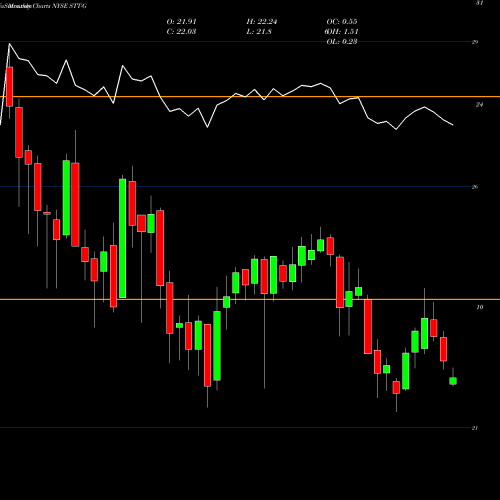 Monthly charts share STT-G State Street Corporation NYSE Stock exchange 