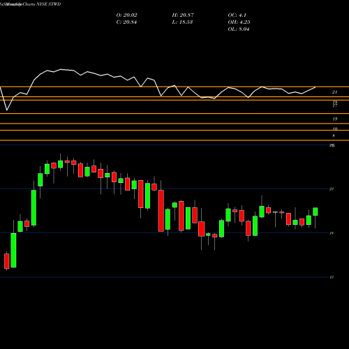 Monthly charts share STWD STARWOOD PROPERTY TRUST, INC. NYSE Stock exchange 