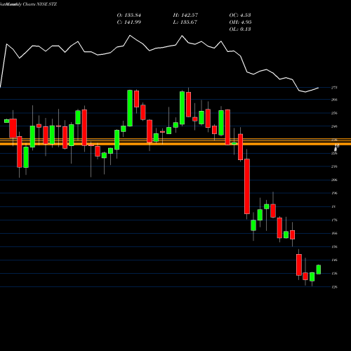 Monthly charts share STZ Constellation Brands Inc NYSE Stock exchange 