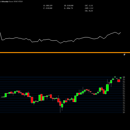 Monthly charts share STZ.B Constellation Brands Inc NYSE Stock exchange 