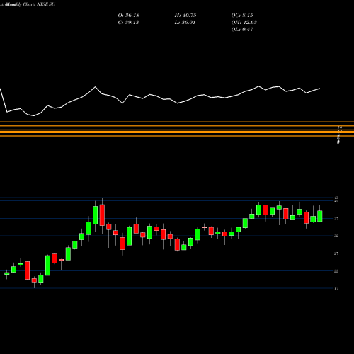 Monthly charts share SU Suncor Energy  Inc. NYSE Stock exchange 