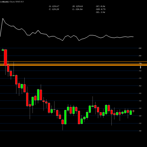 Monthly charts share SUI Sun Communities, Inc. NYSE Stock exchange 